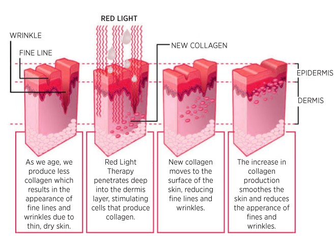 LED Light Bed for Anti-Aging Treatment